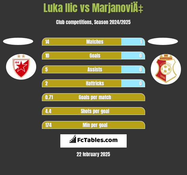 Luka Ilic vs MarjanoviÄ‡ h2h player stats