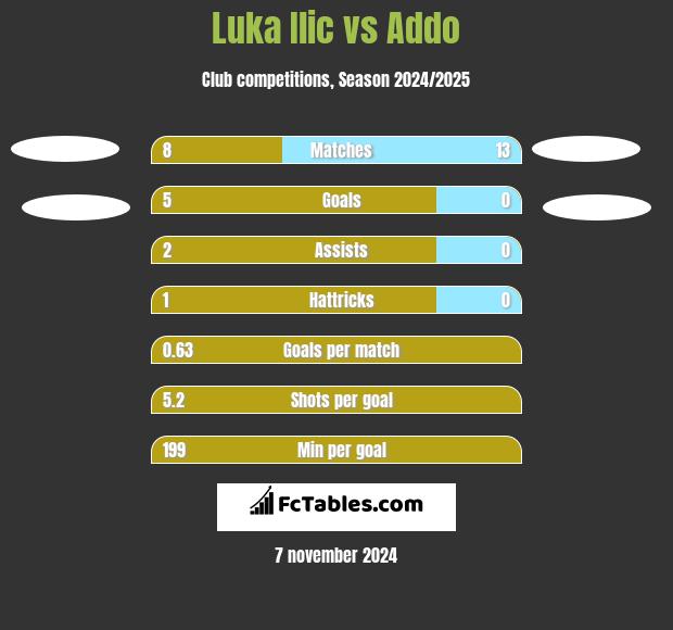 Luka Ilic vs Addo h2h player stats