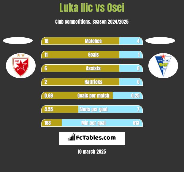 Luka Ilic vs Osei h2h player stats