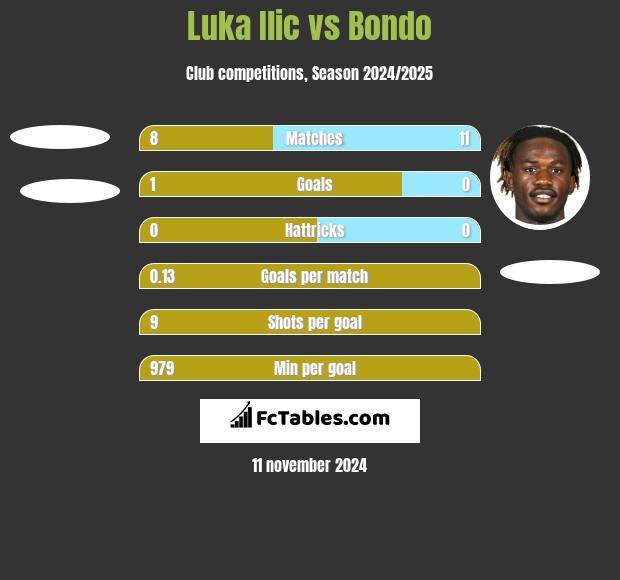 Luka Ilic vs Bondo h2h player stats