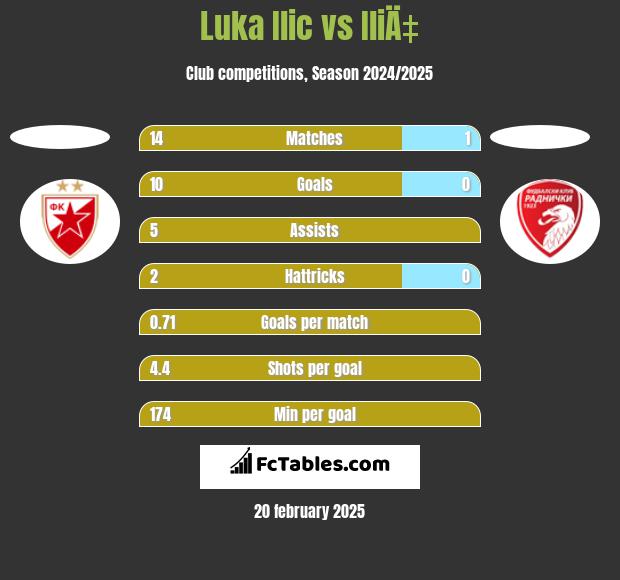 Luka Ilic vs IliÄ‡ h2h player stats