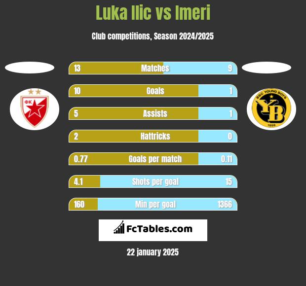 Luka Ilic vs Imeri h2h player stats