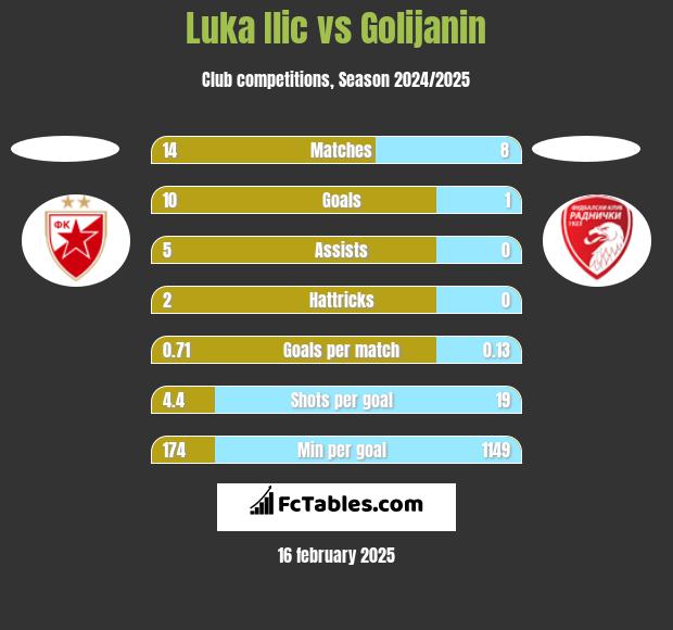 Luka Ilic vs Golijanin h2h player stats