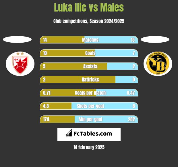 Luka Ilic vs Males h2h player stats