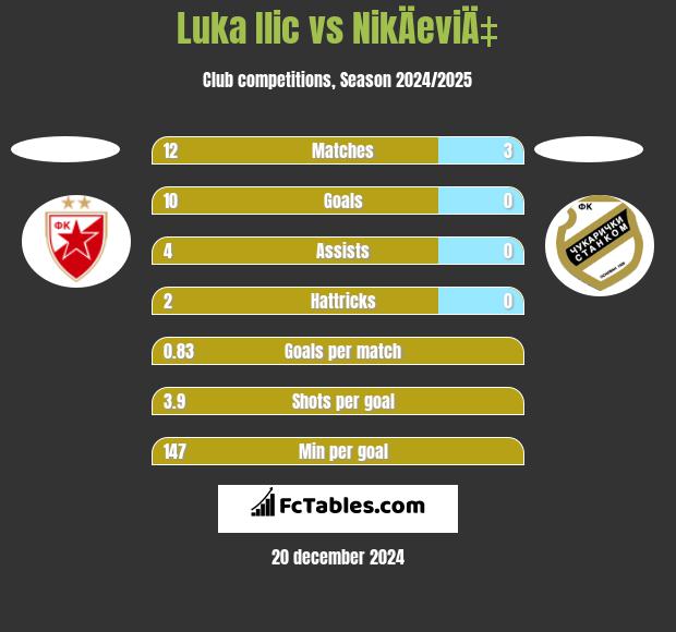 Luka Ilic vs NikÄeviÄ‡ h2h player stats