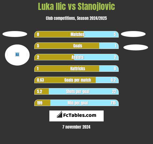 Luka Ilic vs Stanojlovic h2h player stats