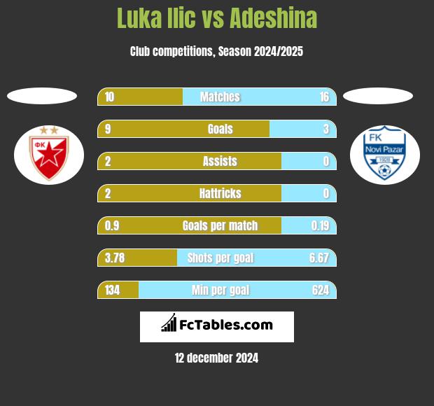 Luka Ilic vs Adeshina h2h player stats