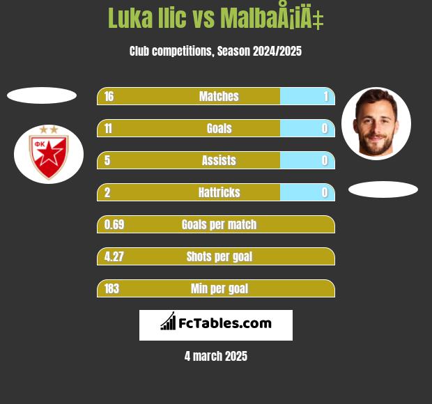 Luka Ilic vs MalbaÅ¡iÄ‡ h2h player stats