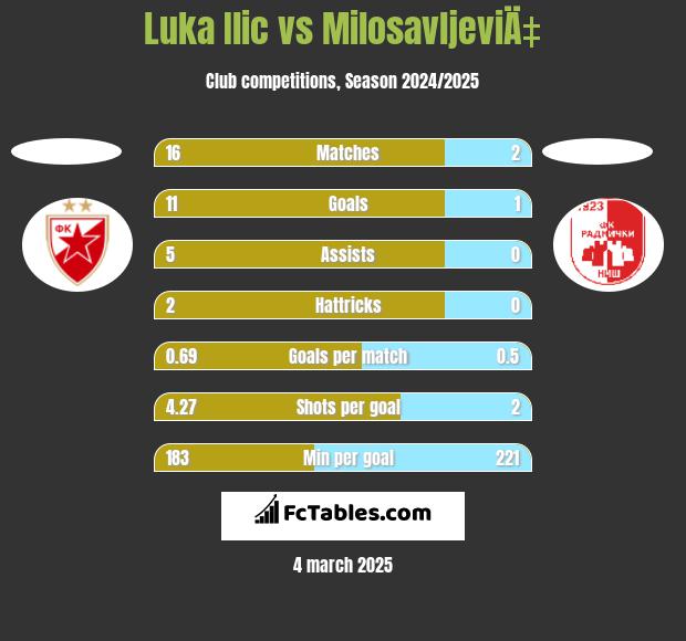 Luka Ilic vs MilosavljeviÄ‡ h2h player stats