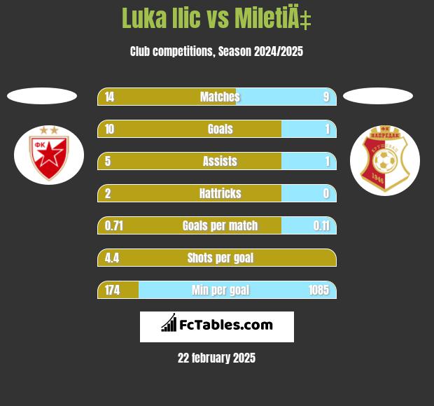 Luka Ilic vs MiletiÄ‡ h2h player stats