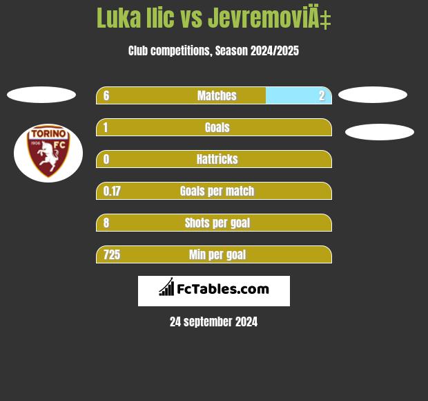 Luka Ilic vs JevremoviÄ‡ h2h player stats