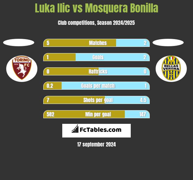 Luka Ilic vs Mosquera Bonilla h2h player stats