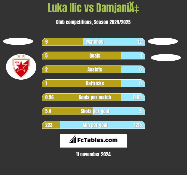 Luka Ilic vs DamjaniÄ‡ h2h player stats