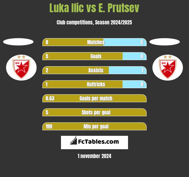 Luka Ilic vs E. Prutsev h2h player stats