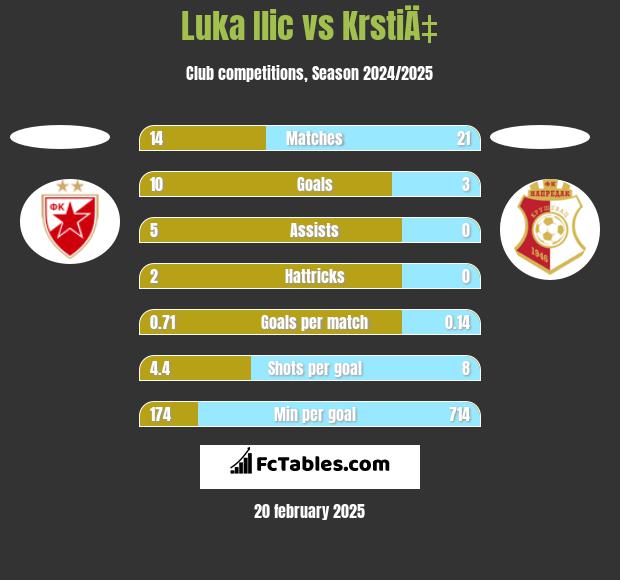 Luka Ilic vs KrstiÄ‡ h2h player stats