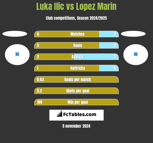 Luka Ilic vs Lopez Marin h2h player stats