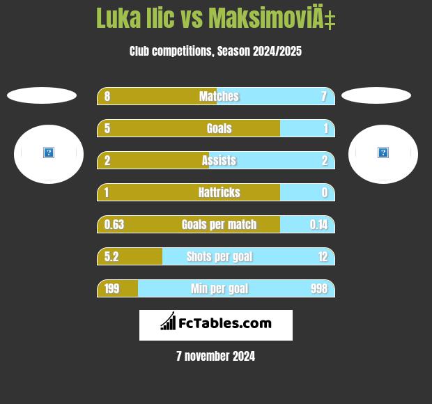 Luka Ilic vs MaksimoviÄ‡ h2h player stats