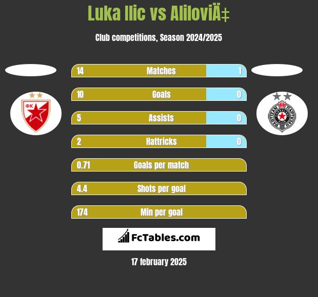 Luka Ilic vs AliloviÄ‡ h2h player stats