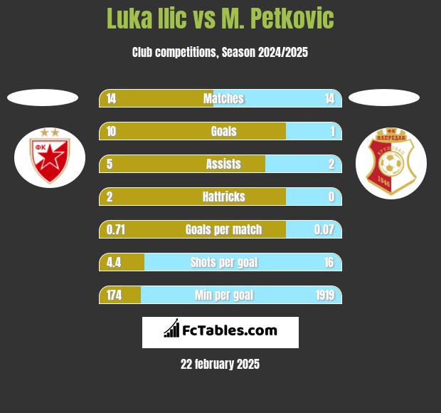 Luka Ilic vs M. Petkovic h2h player stats