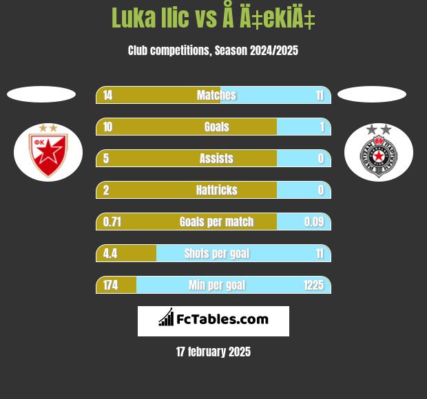 Luka Ilic vs Å Ä‡ekiÄ‡ h2h player stats