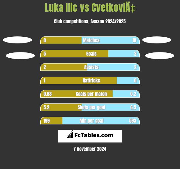 Luka Ilic vs CvetkoviÄ‡ h2h player stats