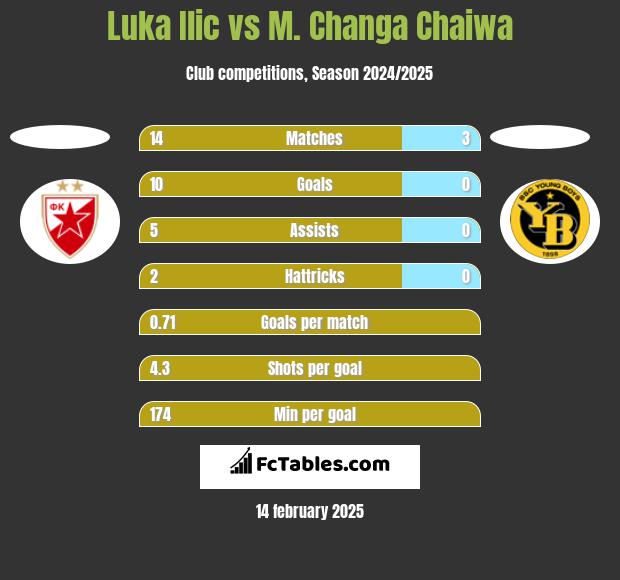 Luka Ilic vs M. Changa Chaiwa h2h player stats