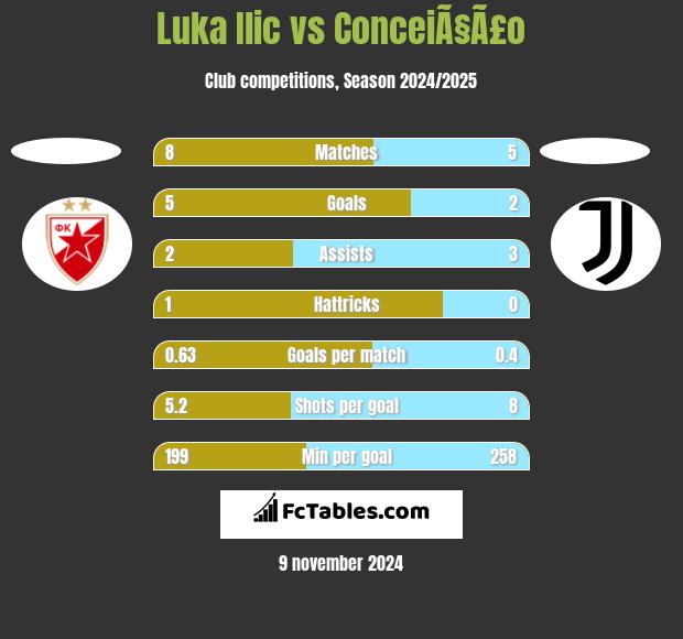 Luka Ilic vs ConceiÃ§Ã£o h2h player stats