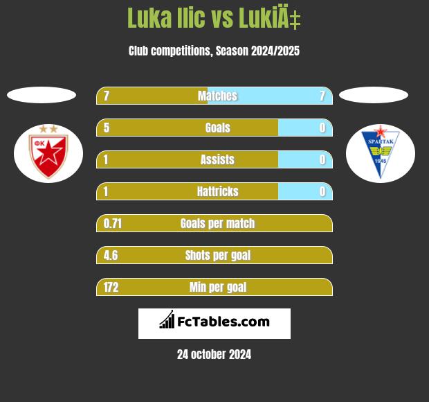 Luka Ilic vs LukiÄ‡ h2h player stats