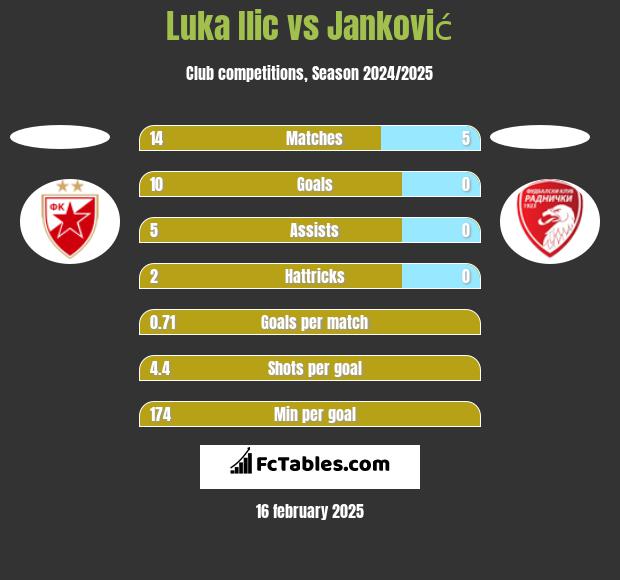 Luka Ilic vs Janković h2h player stats