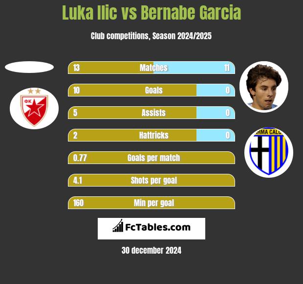 Luka Ilic vs Bernabe Garcia h2h player stats