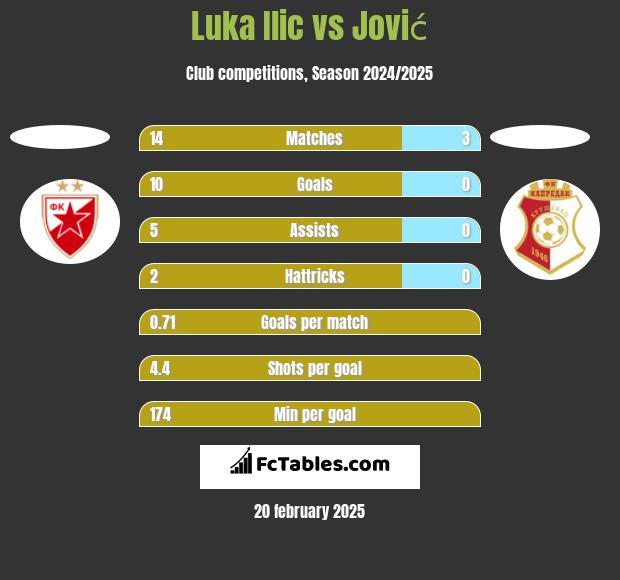 Luka Ilic vs Jović h2h player stats