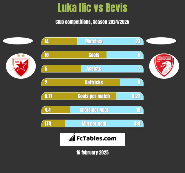 Luka Ilic vs Bevis h2h player stats