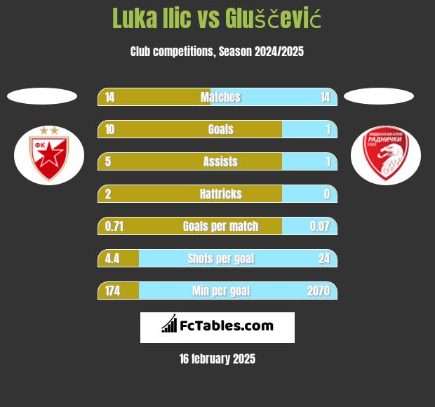 Luka Ilic vs Gluščević h2h player stats