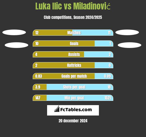 Luka Ilic vs Miladinović h2h player stats