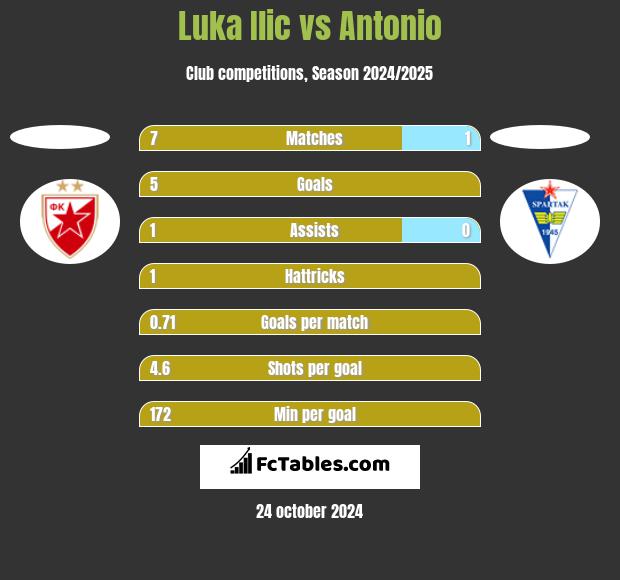 Luka Ilic vs Antonio h2h player stats