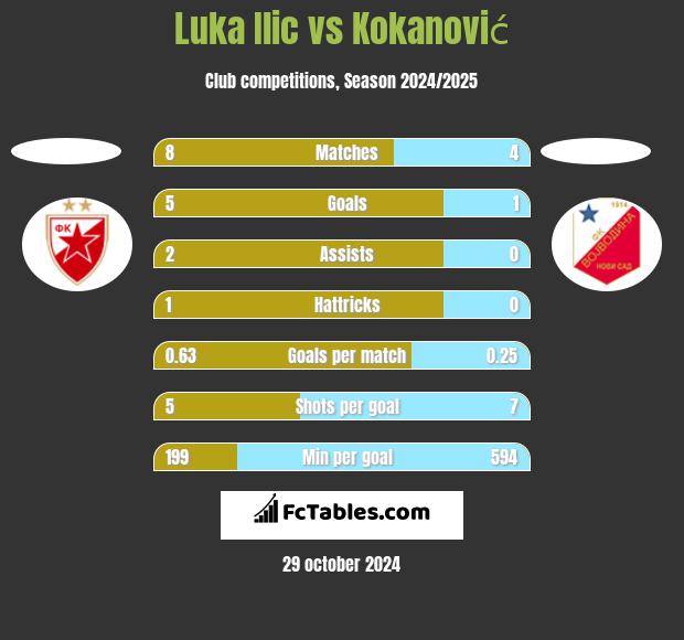 Luka Ilic vs Kokanović h2h player stats