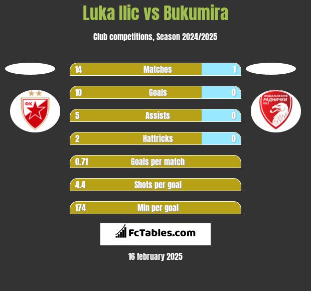 Luka Ilic vs Bukumira h2h player stats