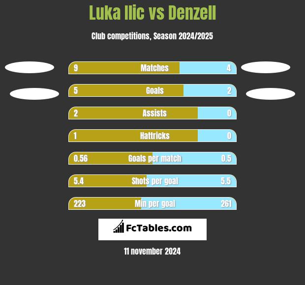 Luka Ilic vs Denzell h2h player stats