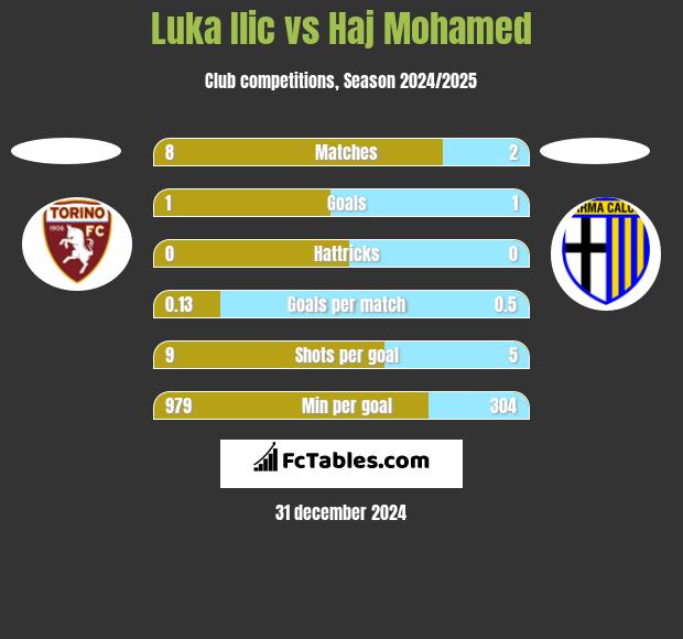 Luka Ilic vs Haj Mohamed h2h player stats