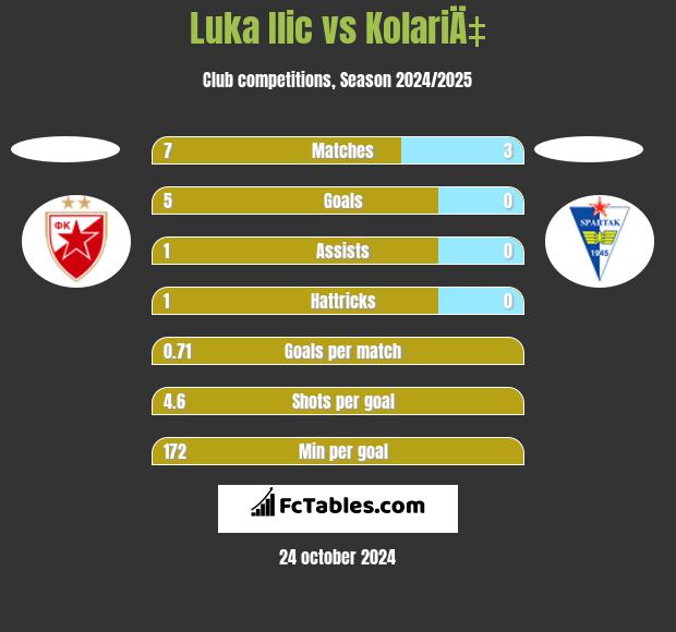 Luka Ilic vs KolariÄ‡ h2h player stats