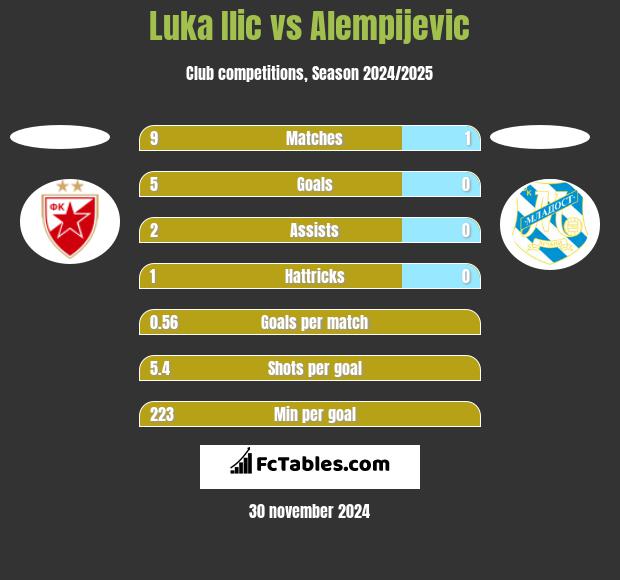 Luka Ilic vs Alempijevic h2h player stats