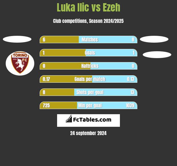 Luka Ilic vs Ezeh h2h player stats