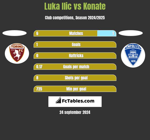 Luka Ilic vs Konate h2h player stats