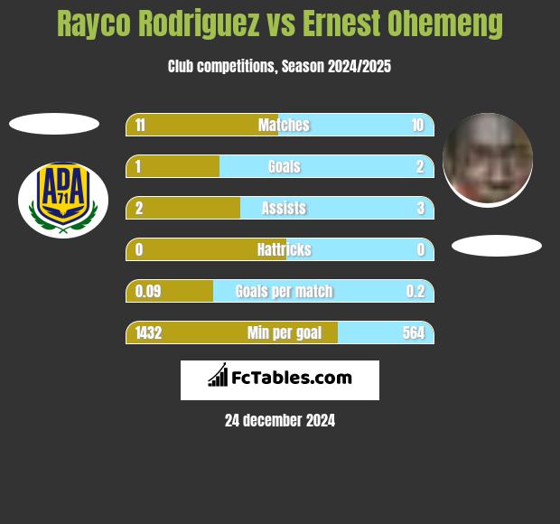 Rayco Rodriguez vs Ernest Ohemeng h2h player stats