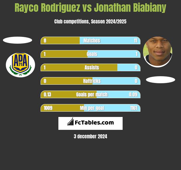 Rayco Rodriguez vs Jonathan Biabiany h2h player stats