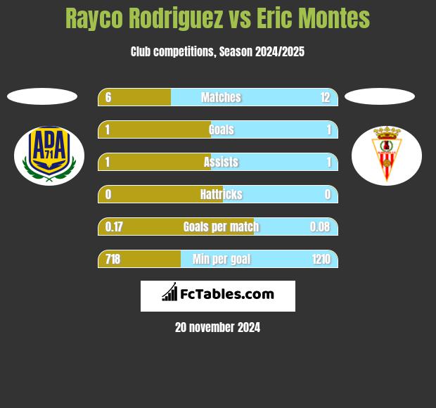 Rayco Rodriguez vs Eric Montes h2h player stats