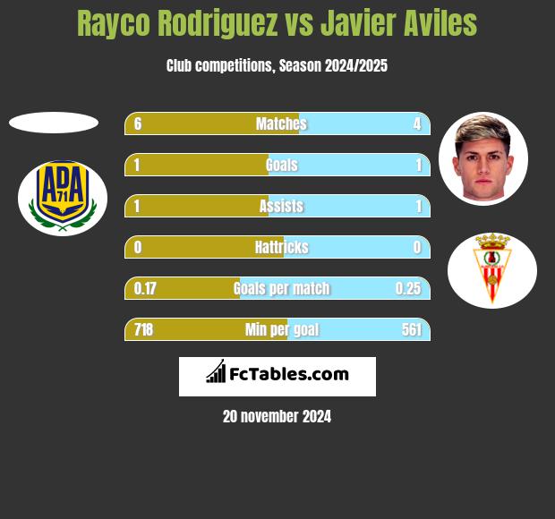 Rayco Rodriguez vs Javier Aviles h2h player stats