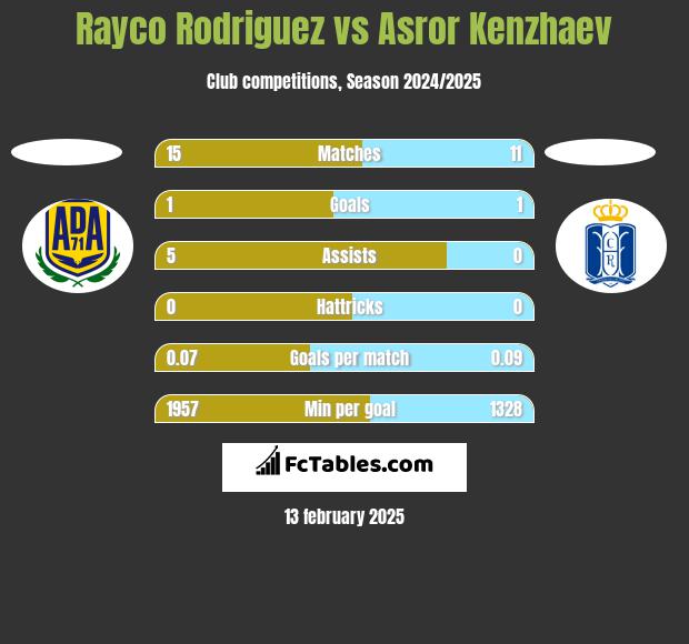 Rayco Rodriguez vs Asror Kenzhaev h2h player stats