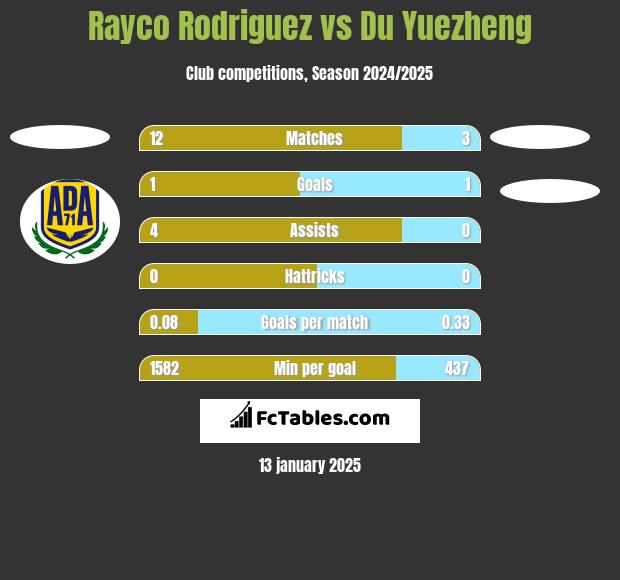 Rayco Rodriguez vs Du Yuezheng h2h player stats