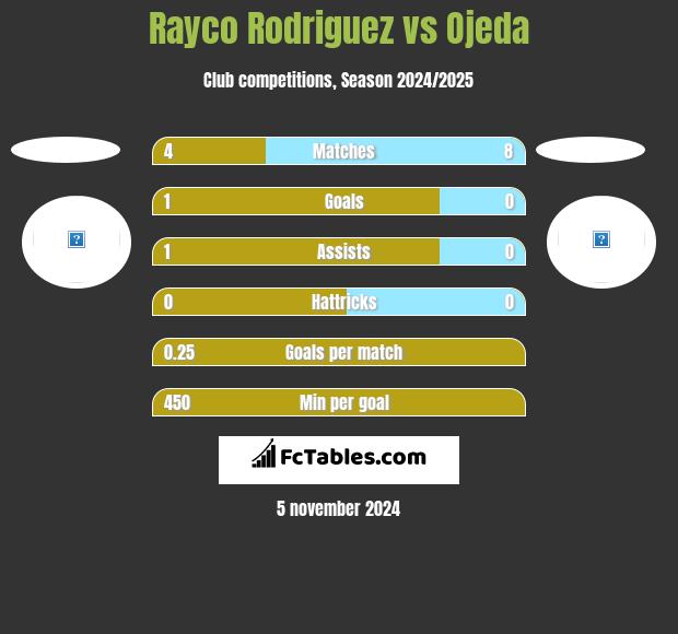 Rayco Rodriguez vs Ojeda h2h player stats